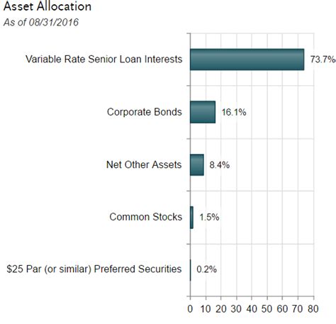 Nuveen Credit Income Fund Class I, FJSYX summary .